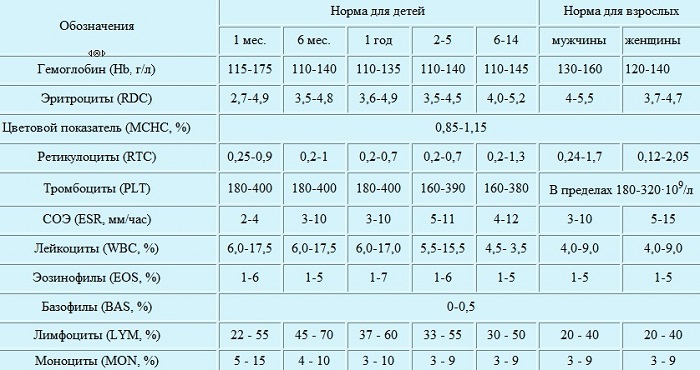 Норма анализа крови у взрослых и детей