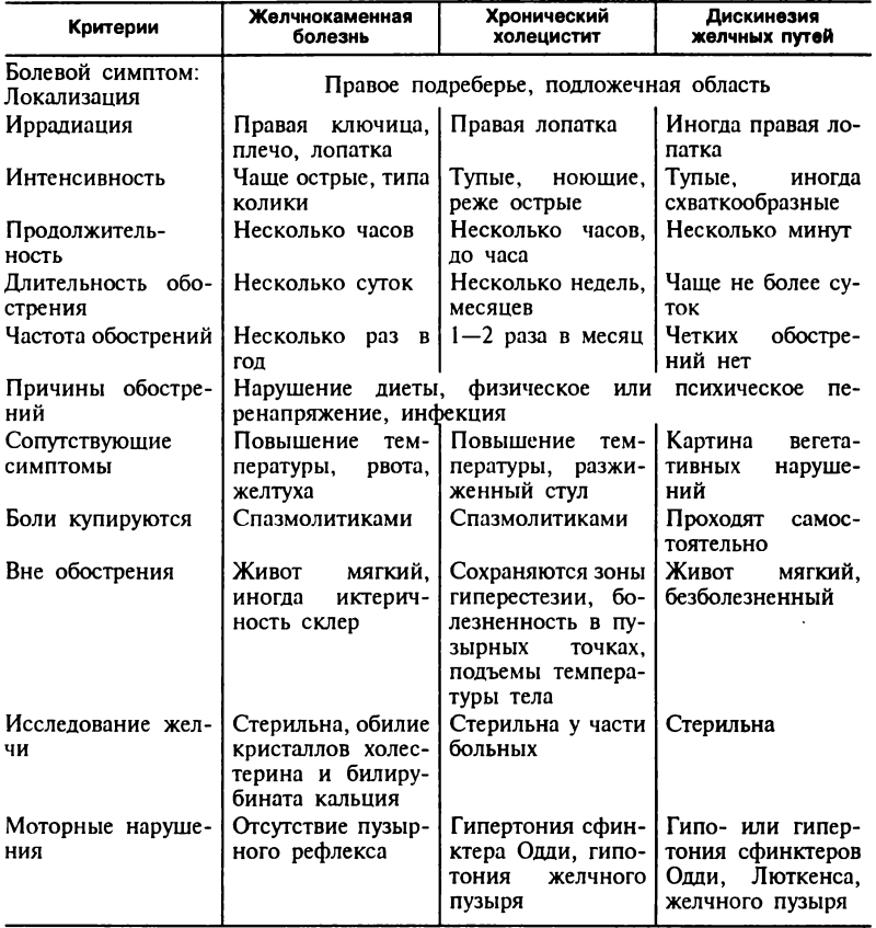 Таблица симптомов ЖКБ