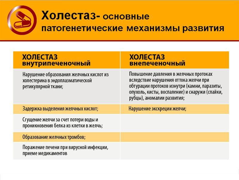 Классификация застоя желчи