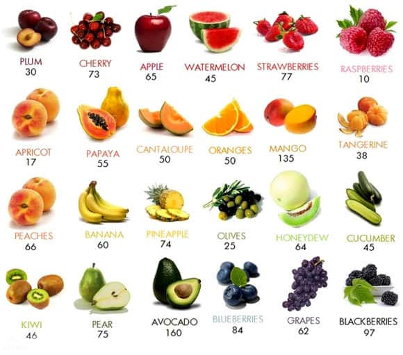 Калорийность различных фрукт