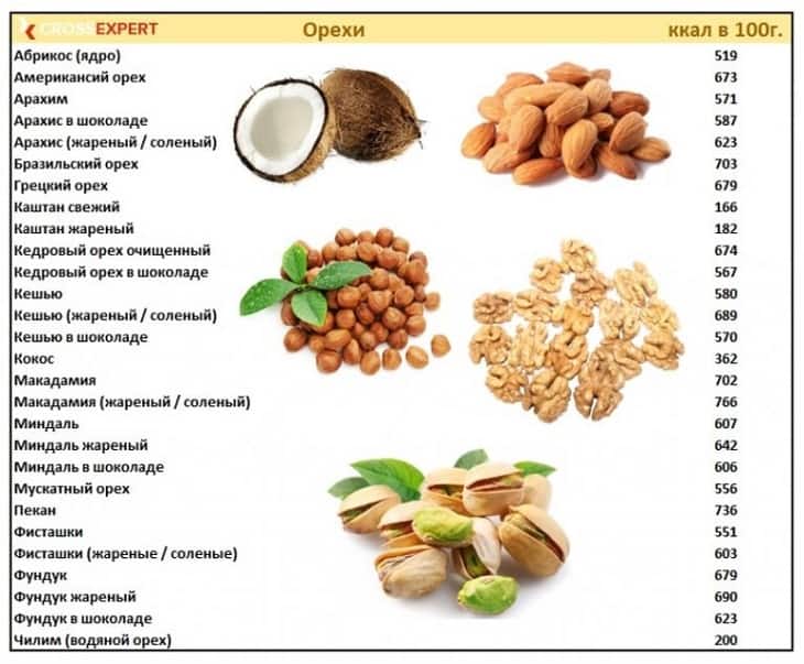 калорийность орехов - таблица