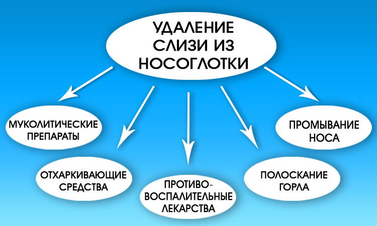 Лечение носоглотки