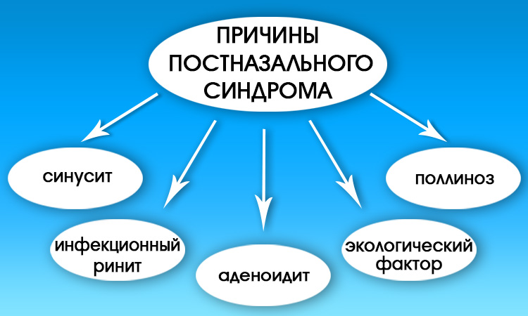 Причины развития постназального синдрома