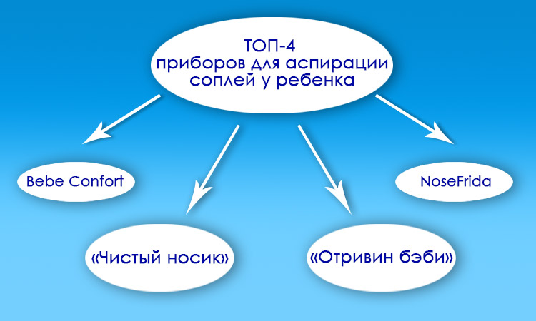 Аппараты для удаления соплей у младенца