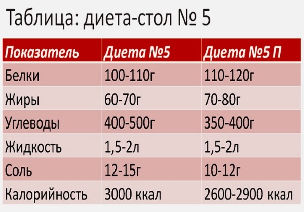 Диета стол 5: меню на неделю, каждый день с рецептами. Таблица, что можно, что нельзя, разрешенные и запрещенные продукты