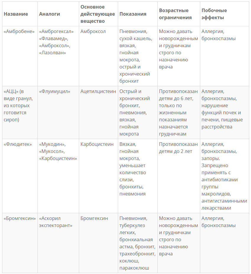 Муколитические сиропы для детей от кашля