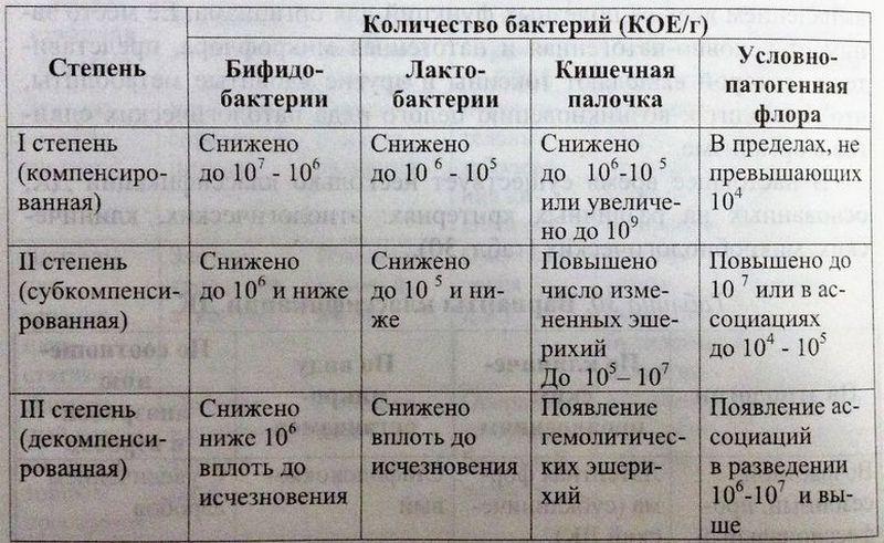 Степени дисбактериоза