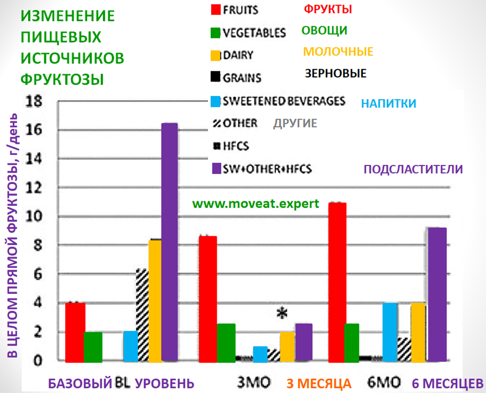 Опасные фрукты и «полезная» фруктоза. Как определить свой уровень безопасности? Часть #2