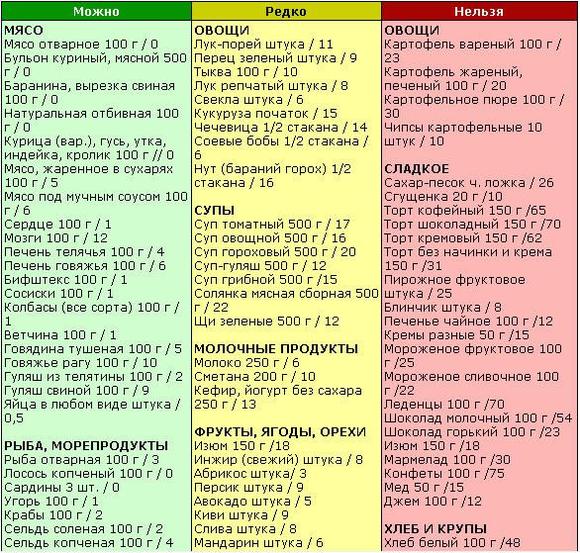 поджелудочная железа диета