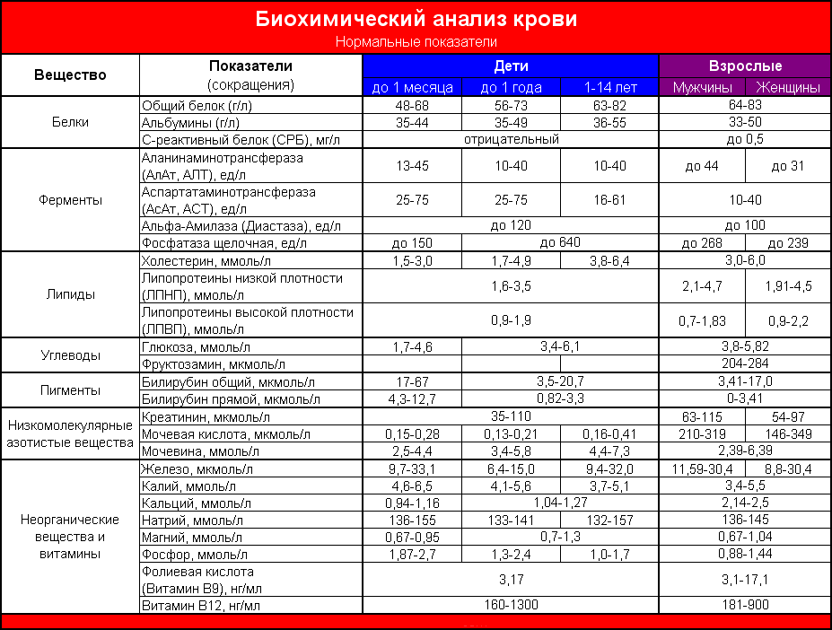 Какие анализы крови показывают онкологию: детали диагностики рака через кровь