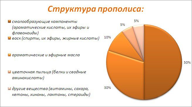 структура прополиса