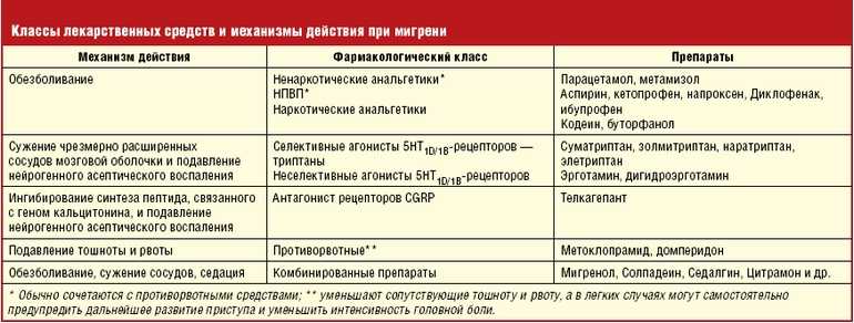 Механизм действия препаратов при мигрени