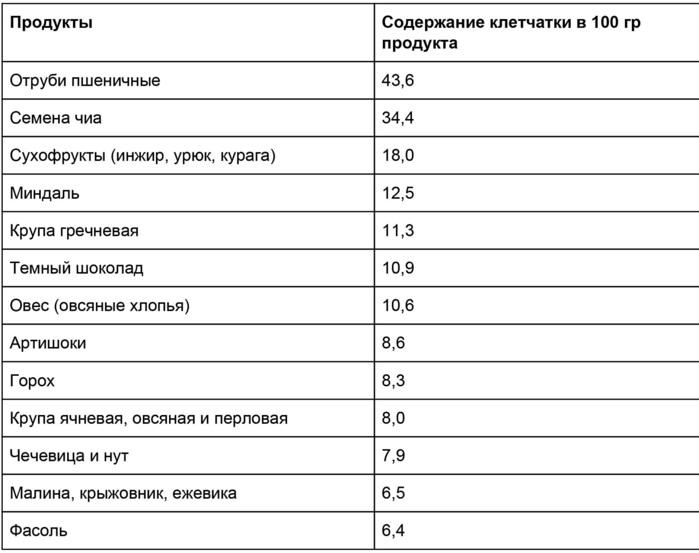 Фото: Таблица: Продукты - лидеры по содержанию клетчатки