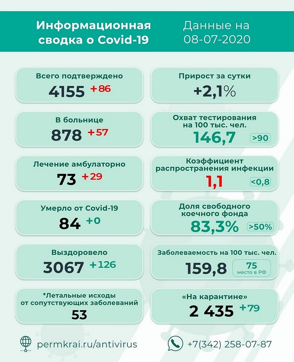 Свежая статистика по коронавирусу. Фото: covid19_permkrai. 