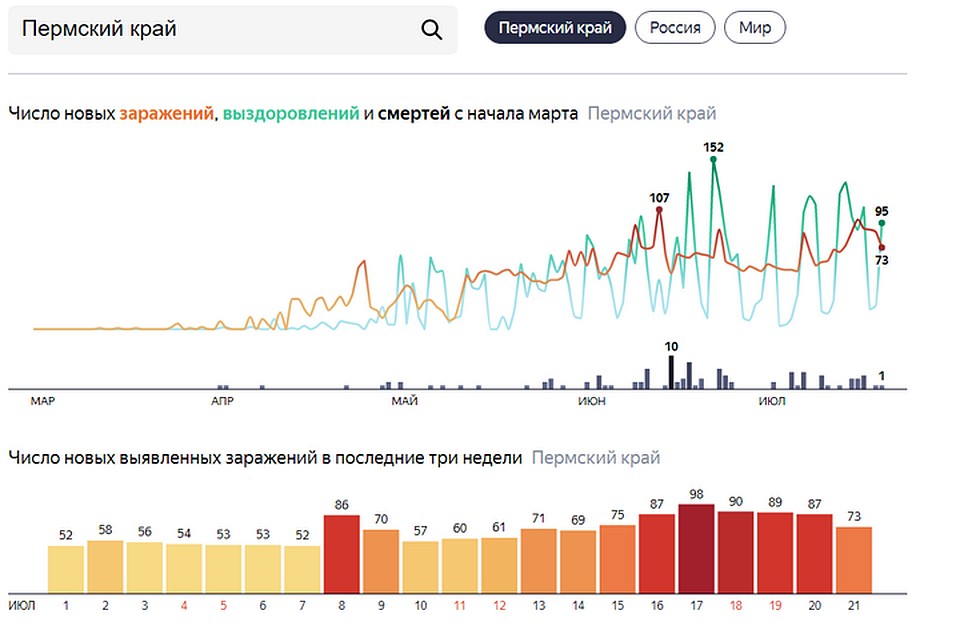 «Свободной» от коронавируса остается только одна территория региона - Косинский округ. Инфографика: Яндекс 