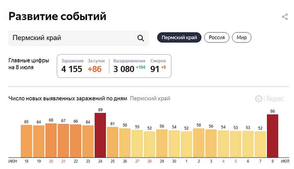 В последние две недели в день регистрировалось 50-55 случаев, а 8 июля количество новых заболевших коронавирусом составило 86 человек. Фото: Яндекс. 