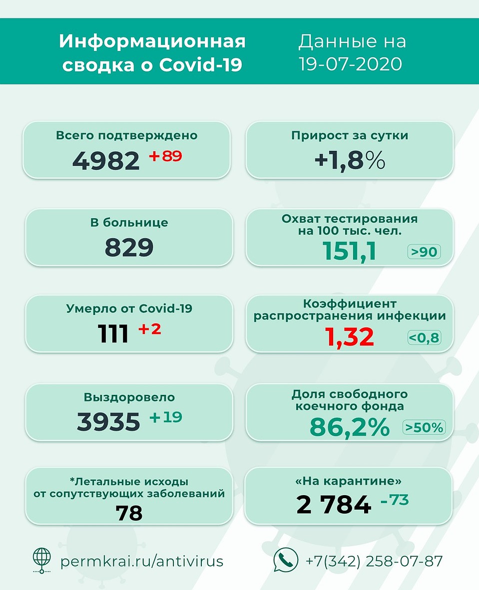 Наибольшее число новых инфицированных выявлено в Перми. Инфографика: краевой оперштаб. 