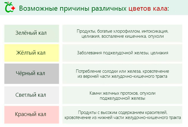 Изменение цвета кала – возможные причины