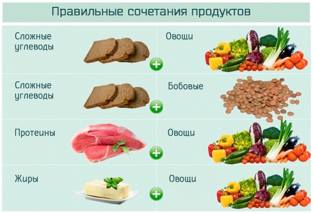 Правильные и рекомендуемые сочетания продуктов питания