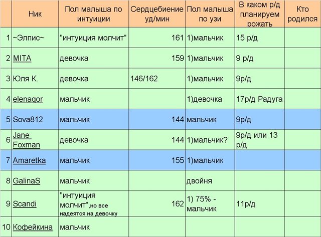 Пол ребенка по сердцебиению 12 недель