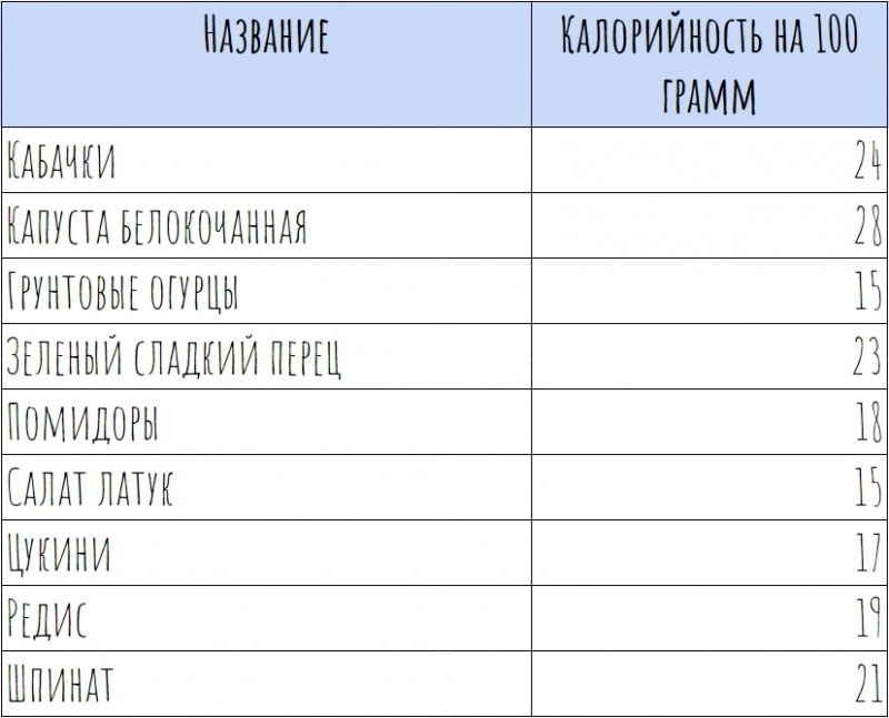 сырые овощи для похудения список