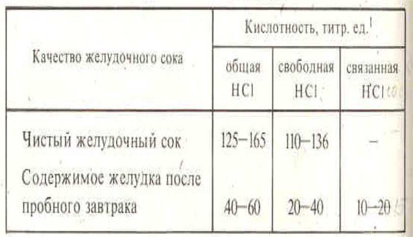 Пониженная кислотность желудка