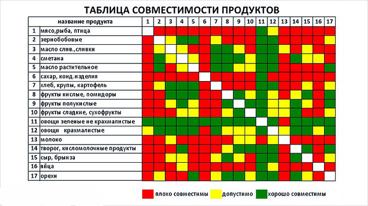 Раздельное питание для похудения схема