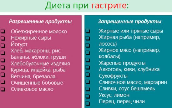 Диета при гастрите