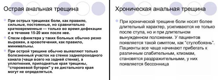 Причины анальной трещины