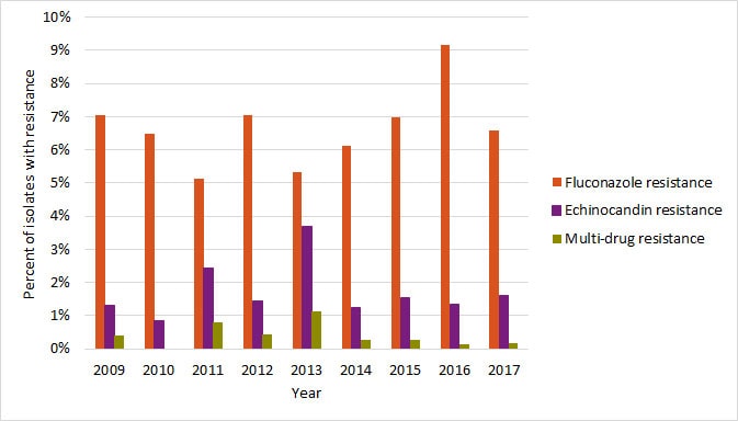 Candidiasis resistance for fluconazole, echinocandin, and multi-drug from 2009-2017