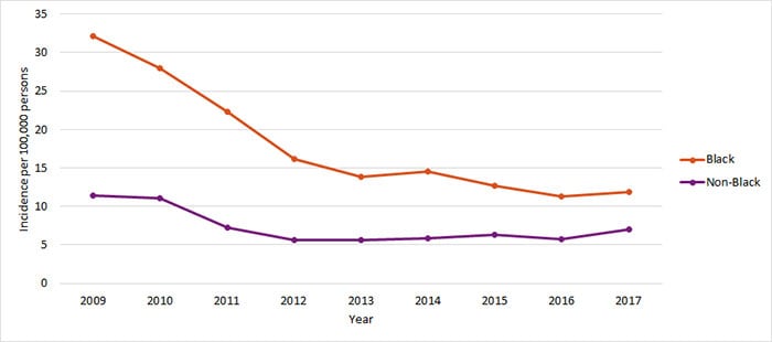 Candidemia incidence rates per 100,000 person-years, by age group, 2009–2017