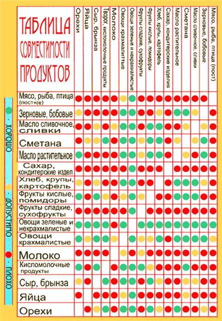 Таблица правильного питания