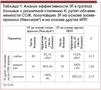 Таблица 1. Анализ эффективности ЭТ в группах больных с различной степенью H. pylori-обсемененности СОЖ, получавших ЭТ на основе эзомепразола (Нексиум®) и на основе других ИПП