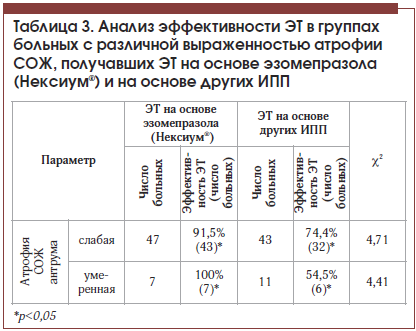 Таблица 3. Анализ эффективности ЭТ в группах больных с различной выраженностью атрофии СОЖ, получавших ЭТ на основе эзомепразола (Нексиум®) и на основе других ИПП