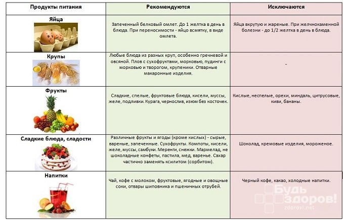 Диета при хроническом холецистите